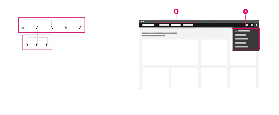 Diagram and image of the header nav being used as a global navigation.